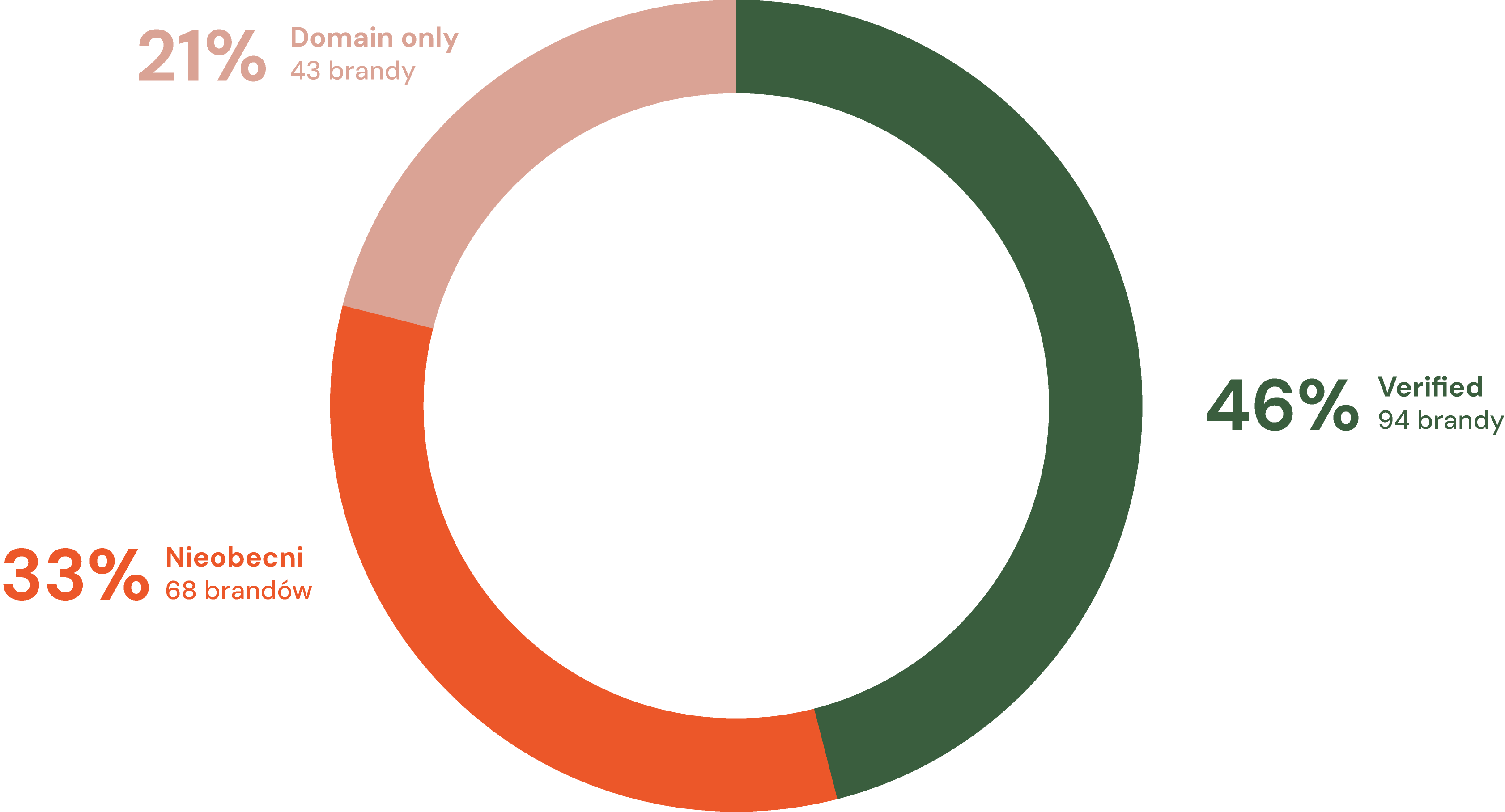 Obecność w Google Ads Transparency Center